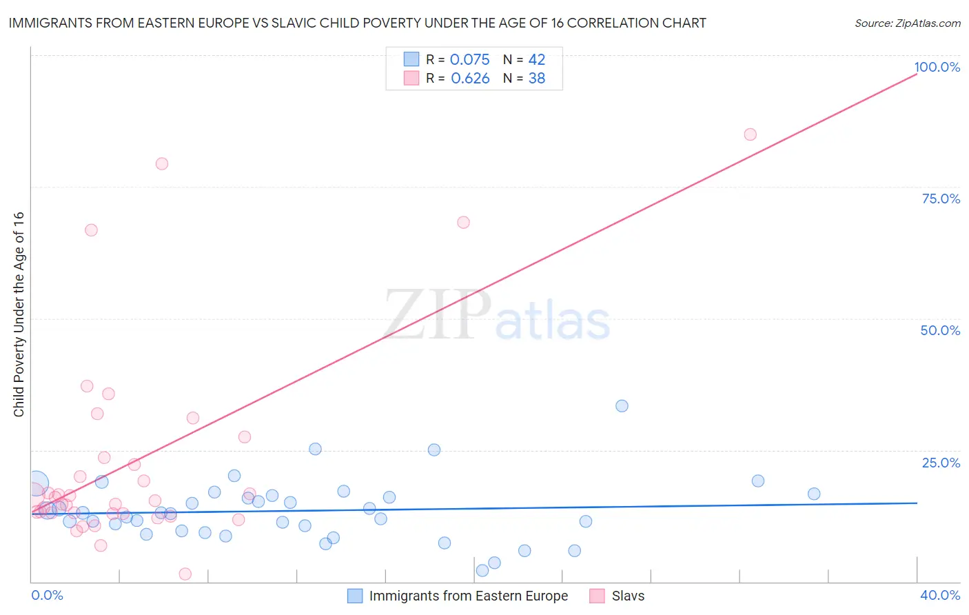 Immigrants from Eastern Europe vs Slavic Child Poverty Under the Age of 16