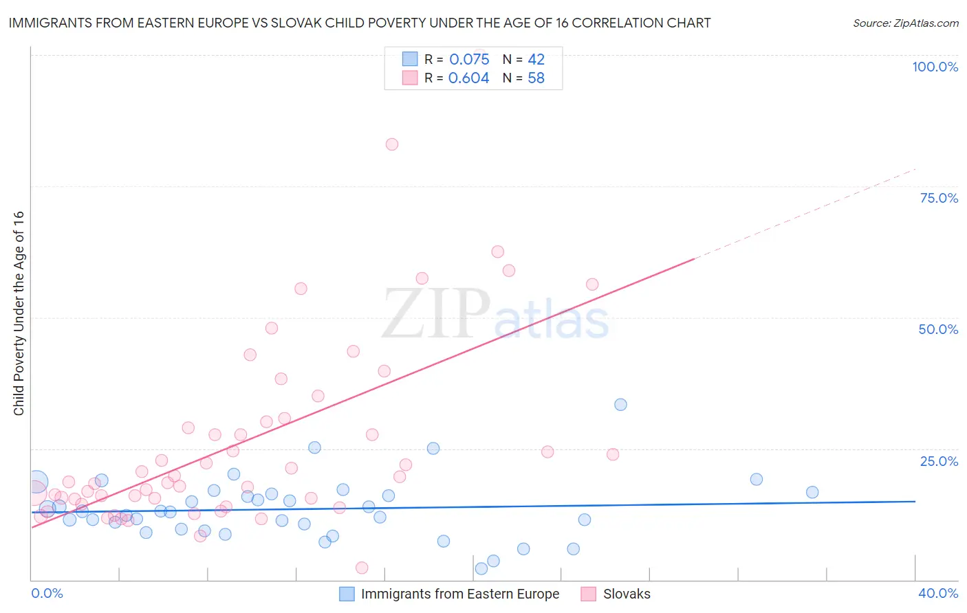 Immigrants from Eastern Europe vs Slovak Child Poverty Under the Age of 16