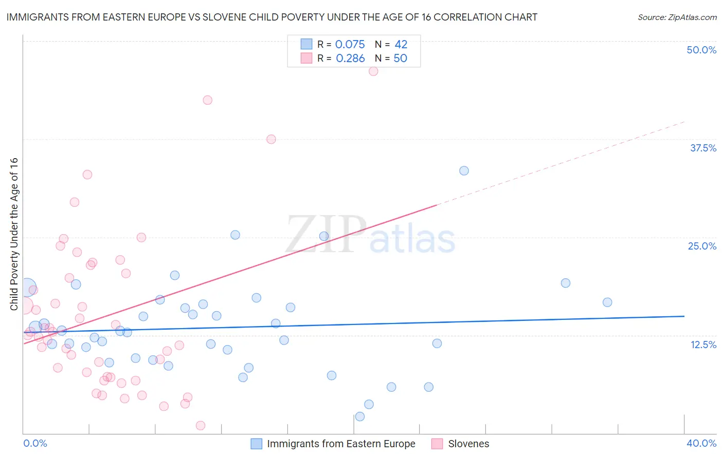 Immigrants from Eastern Europe vs Slovene Child Poverty Under the Age of 16