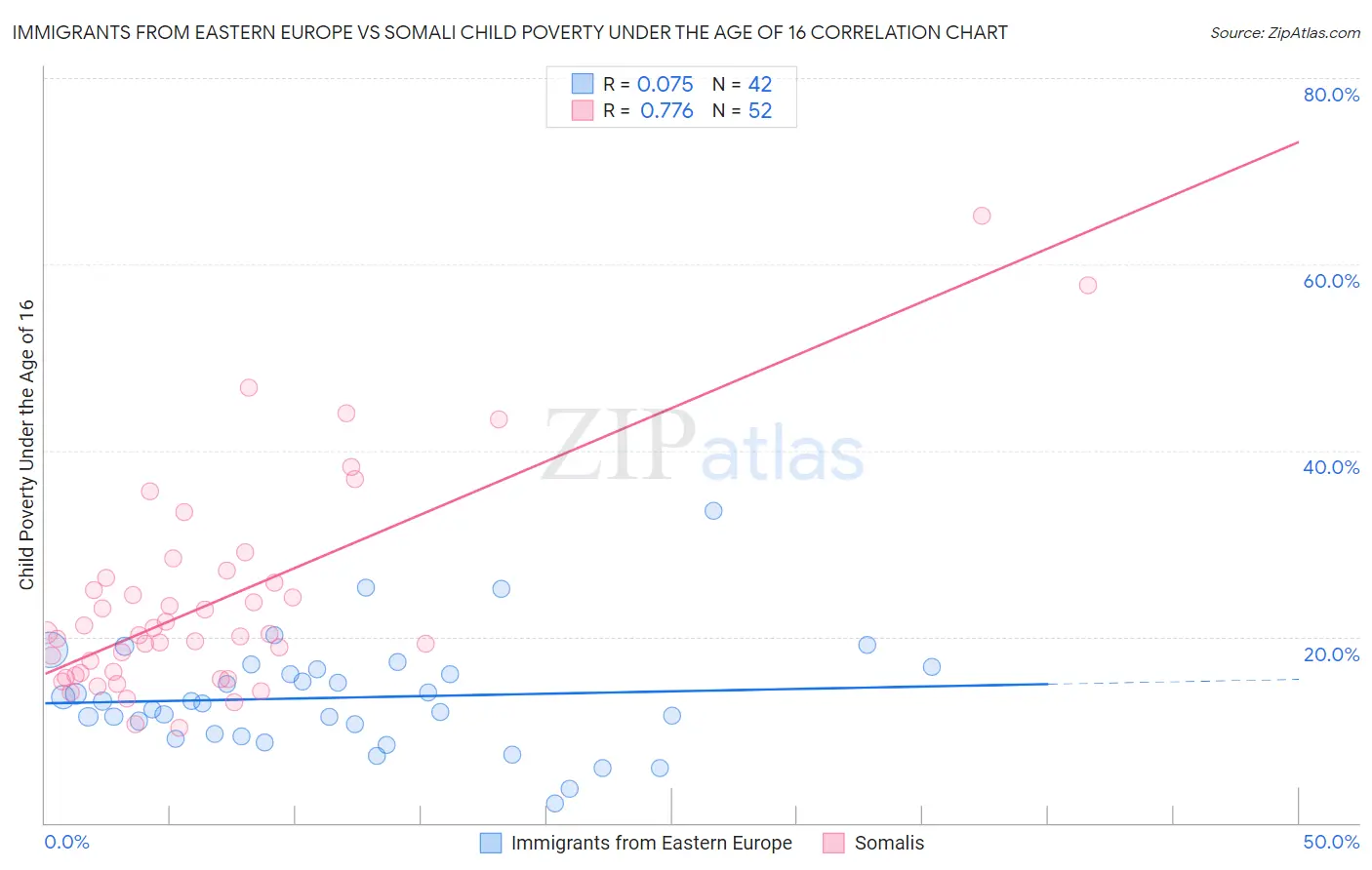 Immigrants from Eastern Europe vs Somali Child Poverty Under the Age of 16