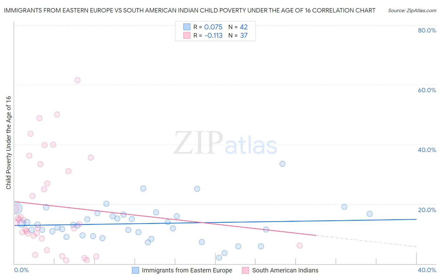 Immigrants from Eastern Europe vs South American Indian Child Poverty Under the Age of 16