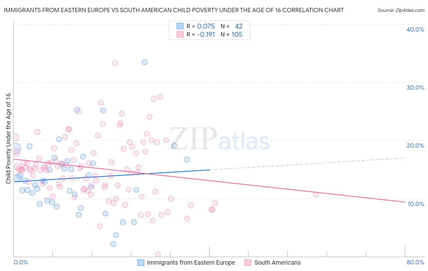 Immigrants from Eastern Europe vs South American Child Poverty Under the Age of 16