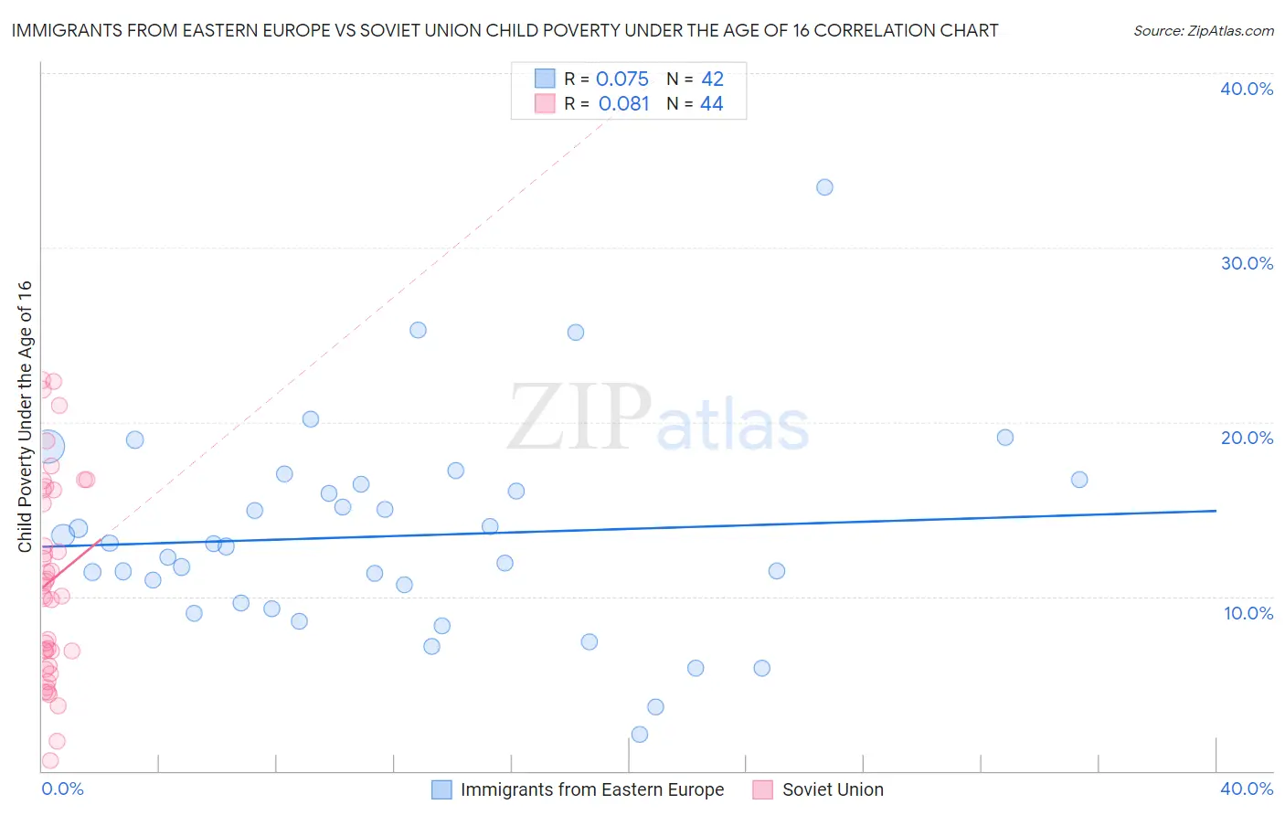 Immigrants from Eastern Europe vs Soviet Union Child Poverty Under the Age of 16