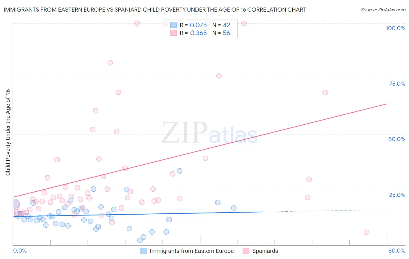 Immigrants from Eastern Europe vs Spaniard Child Poverty Under the Age of 16