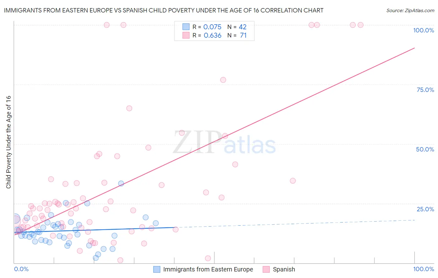 Immigrants from Eastern Europe vs Spanish Child Poverty Under the Age of 16