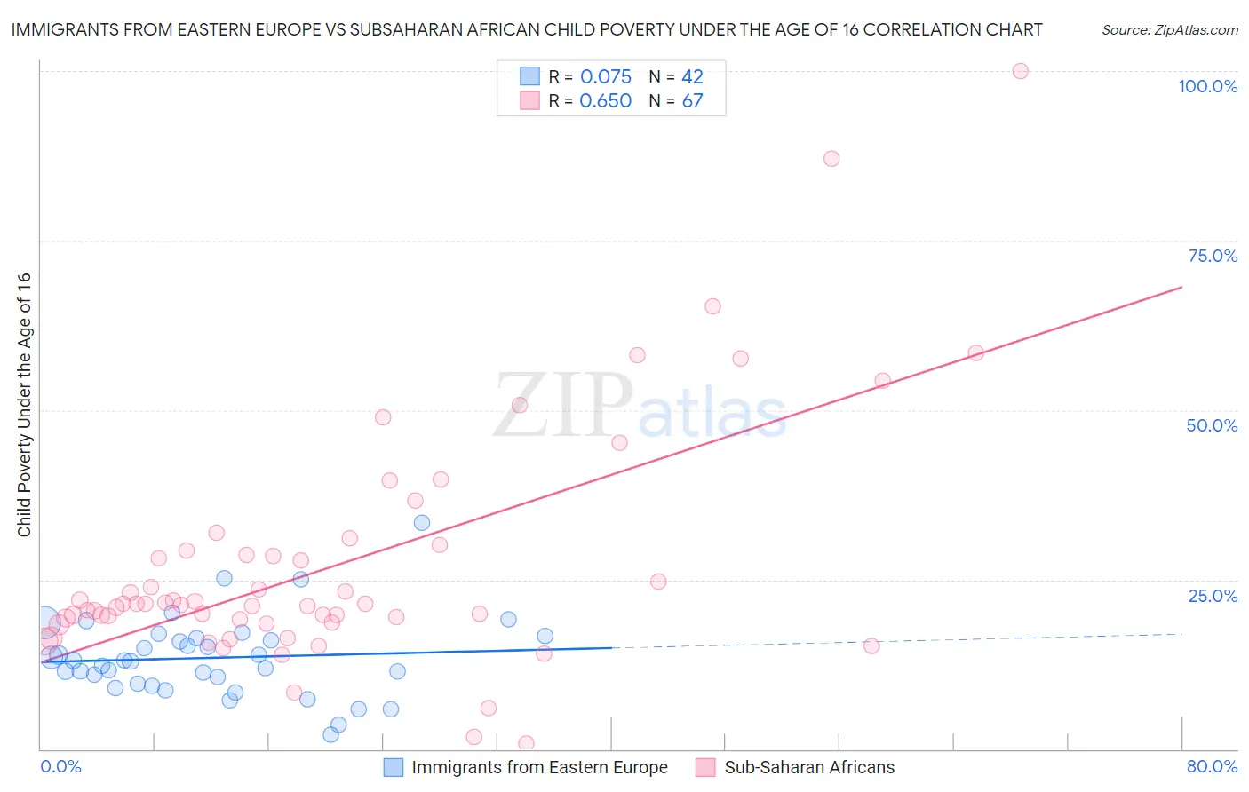 Immigrants from Eastern Europe vs Subsaharan African Child Poverty Under the Age of 16