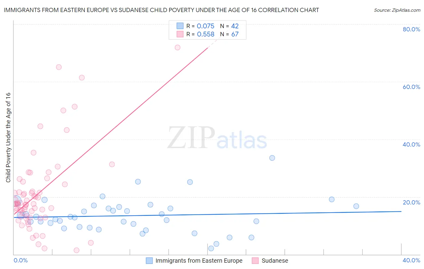 Immigrants from Eastern Europe vs Sudanese Child Poverty Under the Age of 16