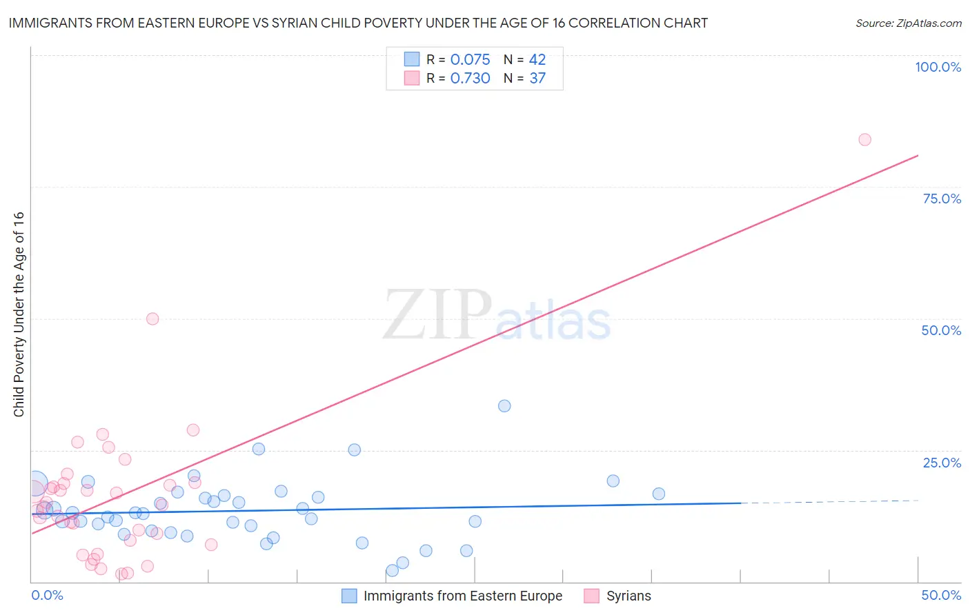 Immigrants from Eastern Europe vs Syrian Child Poverty Under the Age of 16