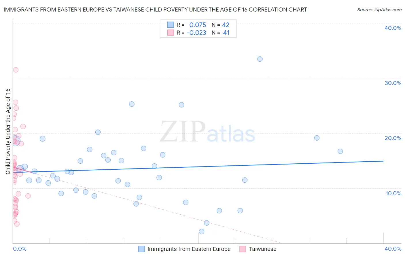 Immigrants from Eastern Europe vs Taiwanese Child Poverty Under the Age of 16