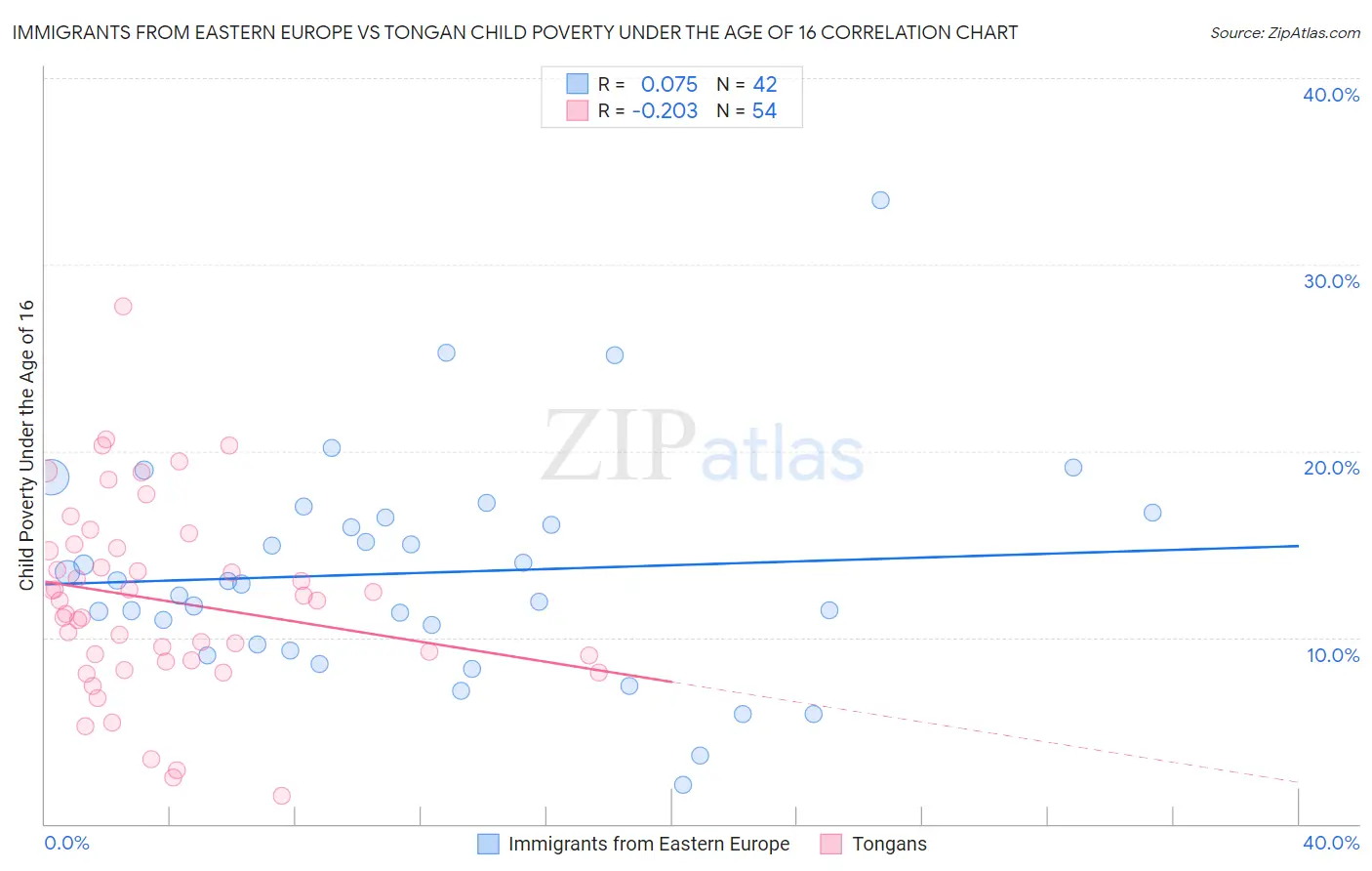 Immigrants from Eastern Europe vs Tongan Child Poverty Under the Age of 16