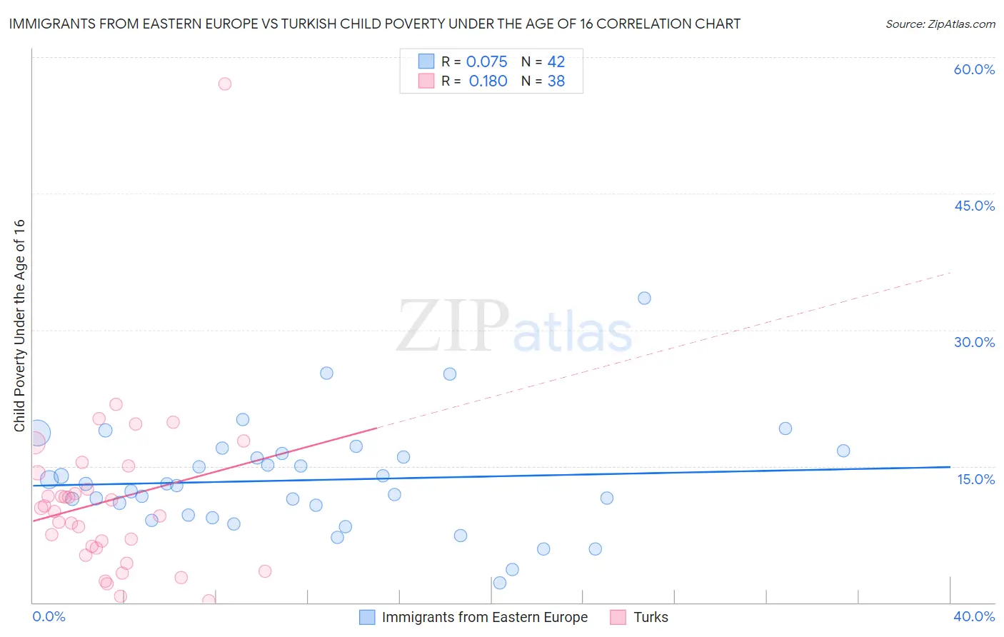 Immigrants from Eastern Europe vs Turkish Child Poverty Under the Age of 16