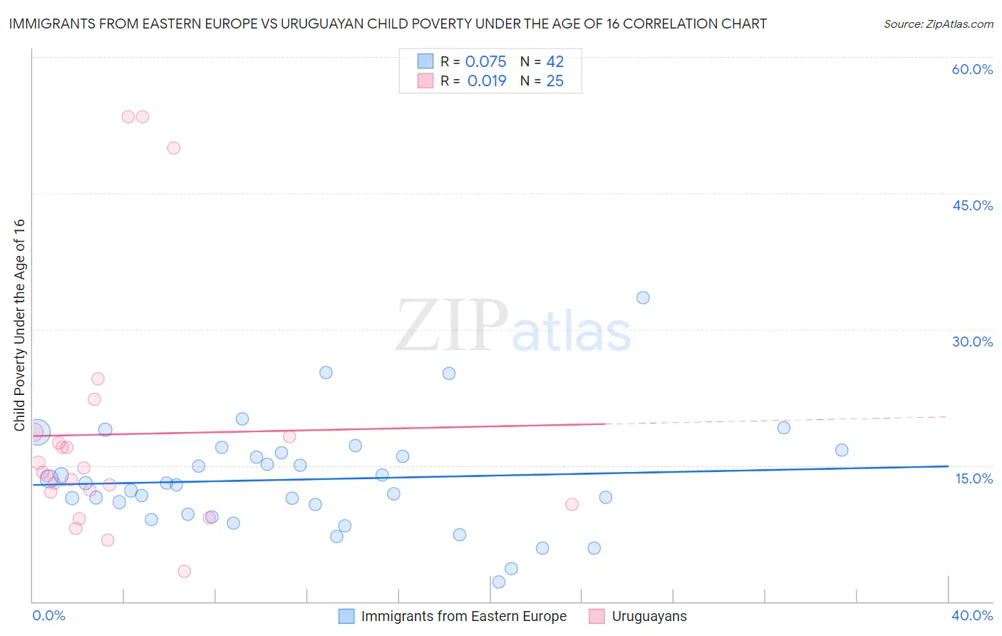 Immigrants from Eastern Europe vs Uruguayan Child Poverty Under the Age of 16