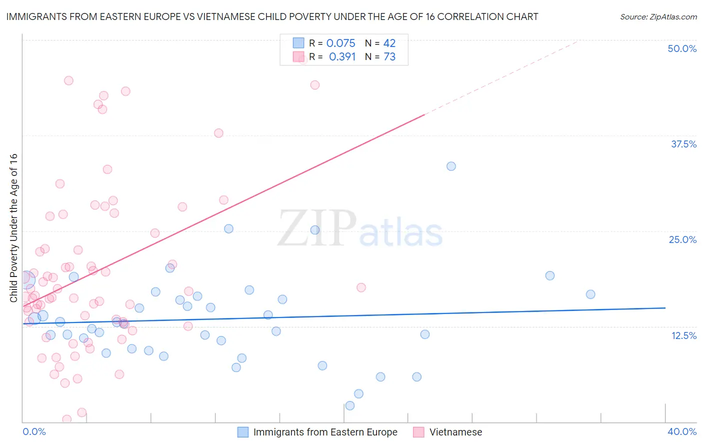 Immigrants from Eastern Europe vs Vietnamese Child Poverty Under the Age of 16