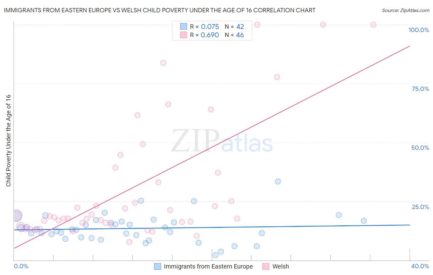 Immigrants from Eastern Europe vs Welsh Child Poverty Under the Age of 16