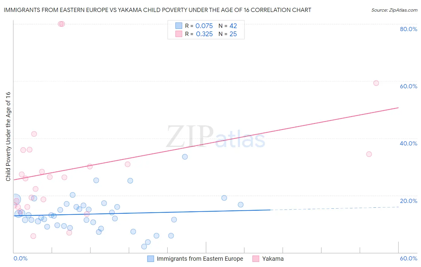 Immigrants from Eastern Europe vs Yakama Child Poverty Under the Age of 16