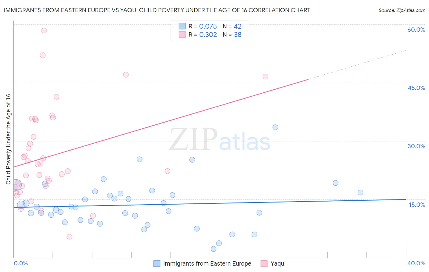 Immigrants from Eastern Europe vs Yaqui Child Poverty Under the Age of 16