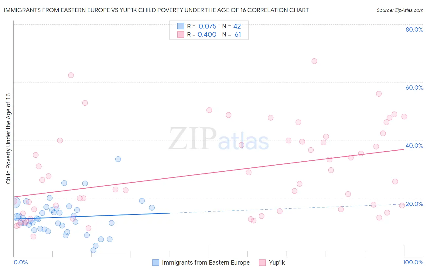 Immigrants from Eastern Europe vs Yup'ik Child Poverty Under the Age of 16