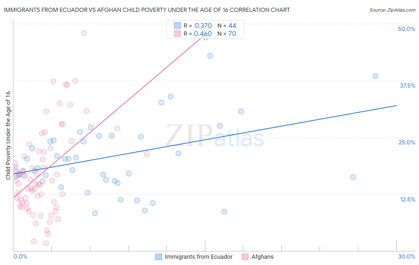 Immigrants from Ecuador vs Afghan Child Poverty Under the Age of 16