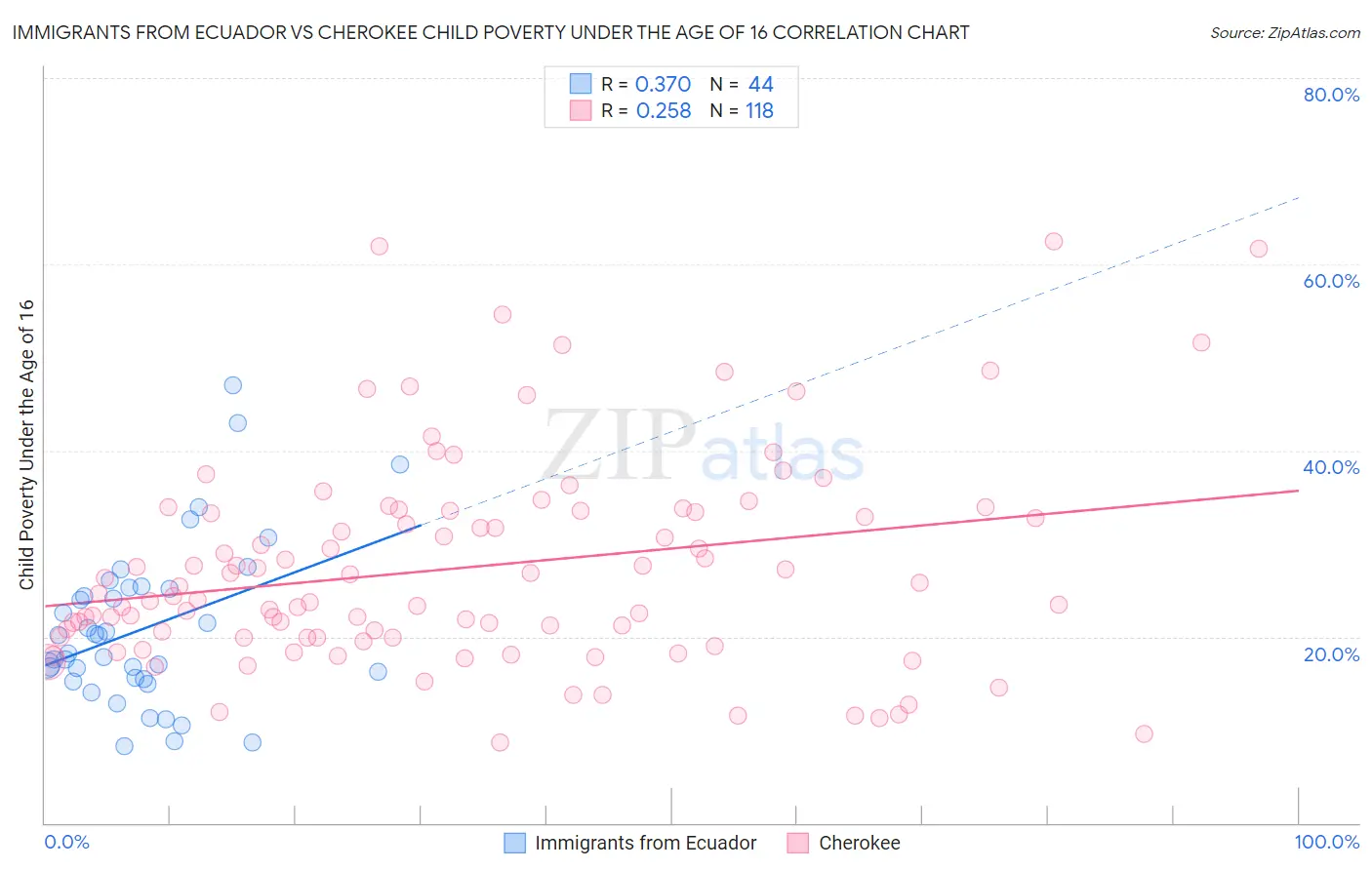 Immigrants from Ecuador vs Cherokee Child Poverty Under the Age of 16