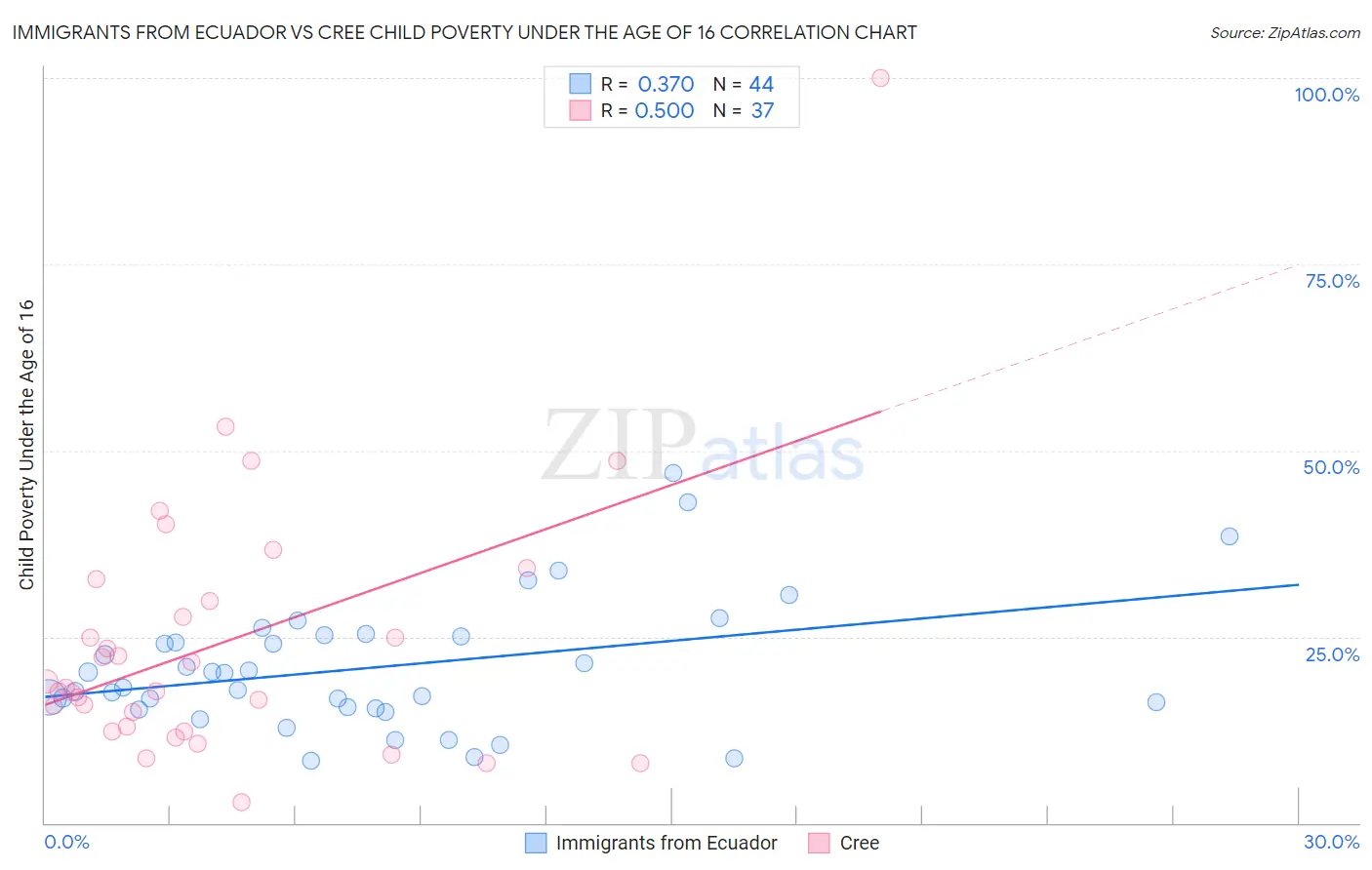 Immigrants from Ecuador vs Cree Child Poverty Under the Age of 16