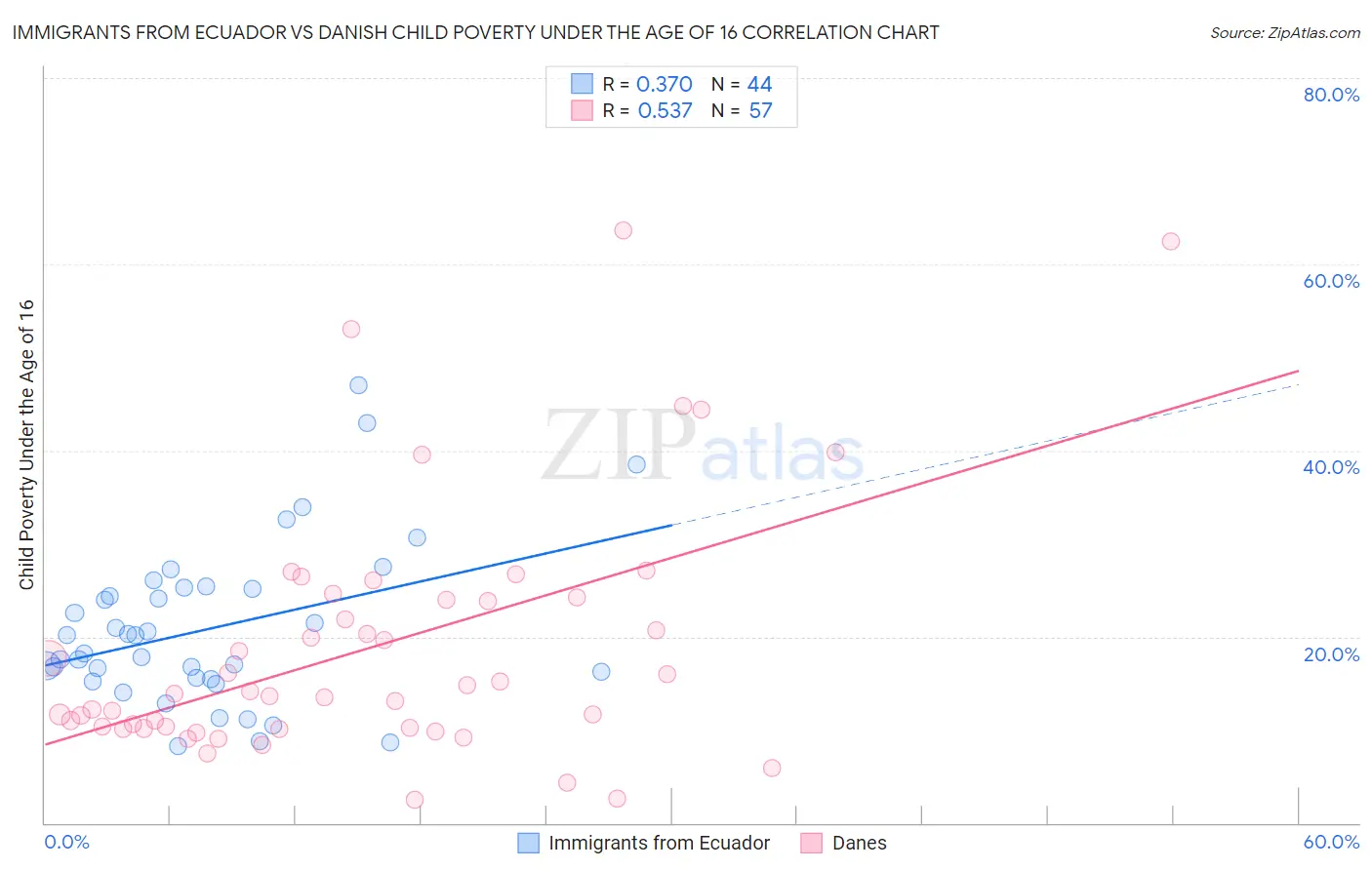 Immigrants from Ecuador vs Danish Child Poverty Under the Age of 16