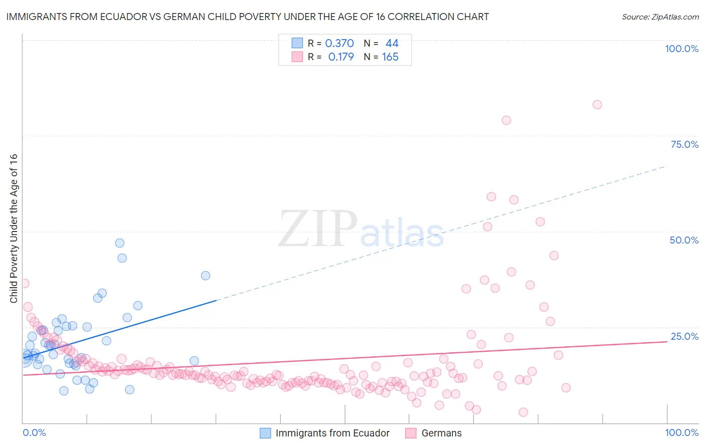 Immigrants from Ecuador vs German Child Poverty Under the Age of 16