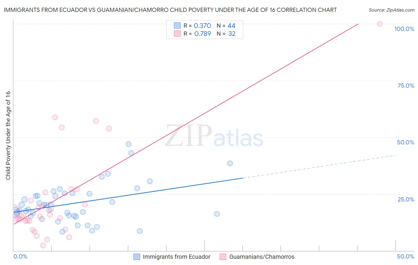 Immigrants from Ecuador vs Guamanian/Chamorro Child Poverty Under the Age of 16