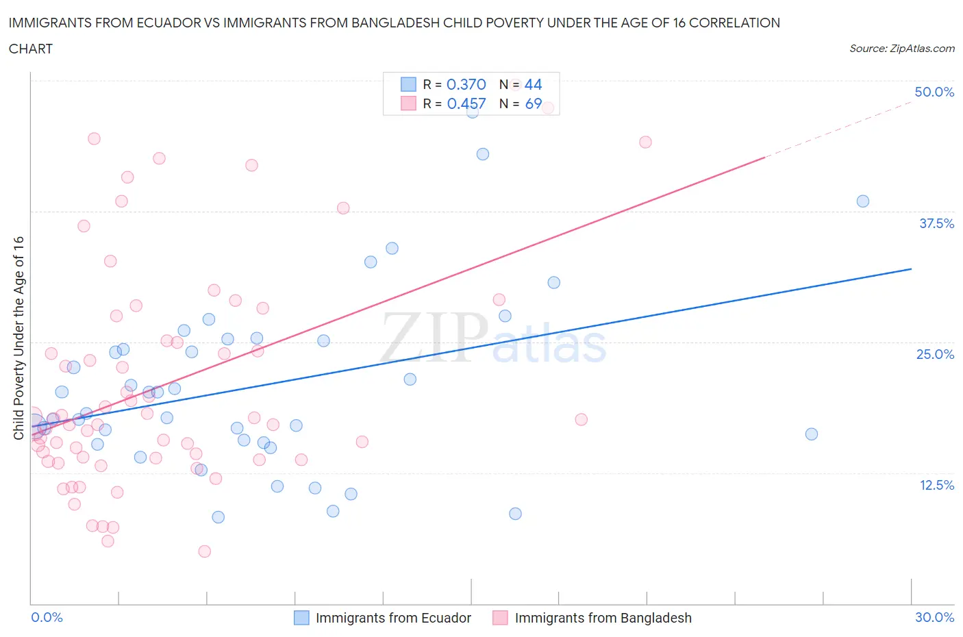 Immigrants from Ecuador vs Immigrants from Bangladesh Child Poverty Under the Age of 16