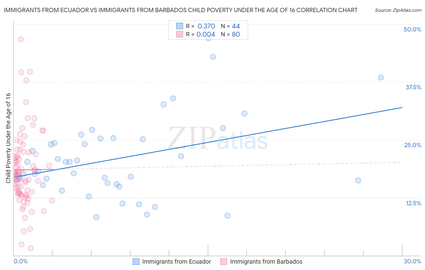 Immigrants from Ecuador vs Immigrants from Barbados Child Poverty Under the Age of 16