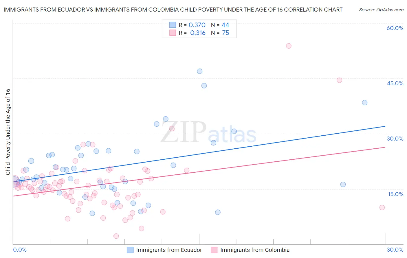 Immigrants from Ecuador vs Immigrants from Colombia Child Poverty Under the Age of 16