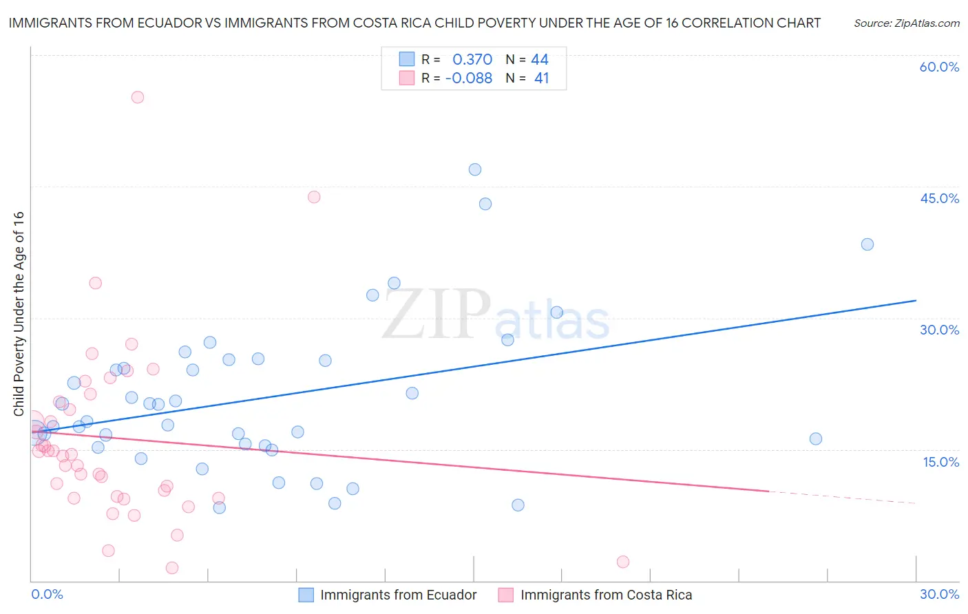 Immigrants from Ecuador vs Immigrants from Costa Rica Child Poverty Under the Age of 16