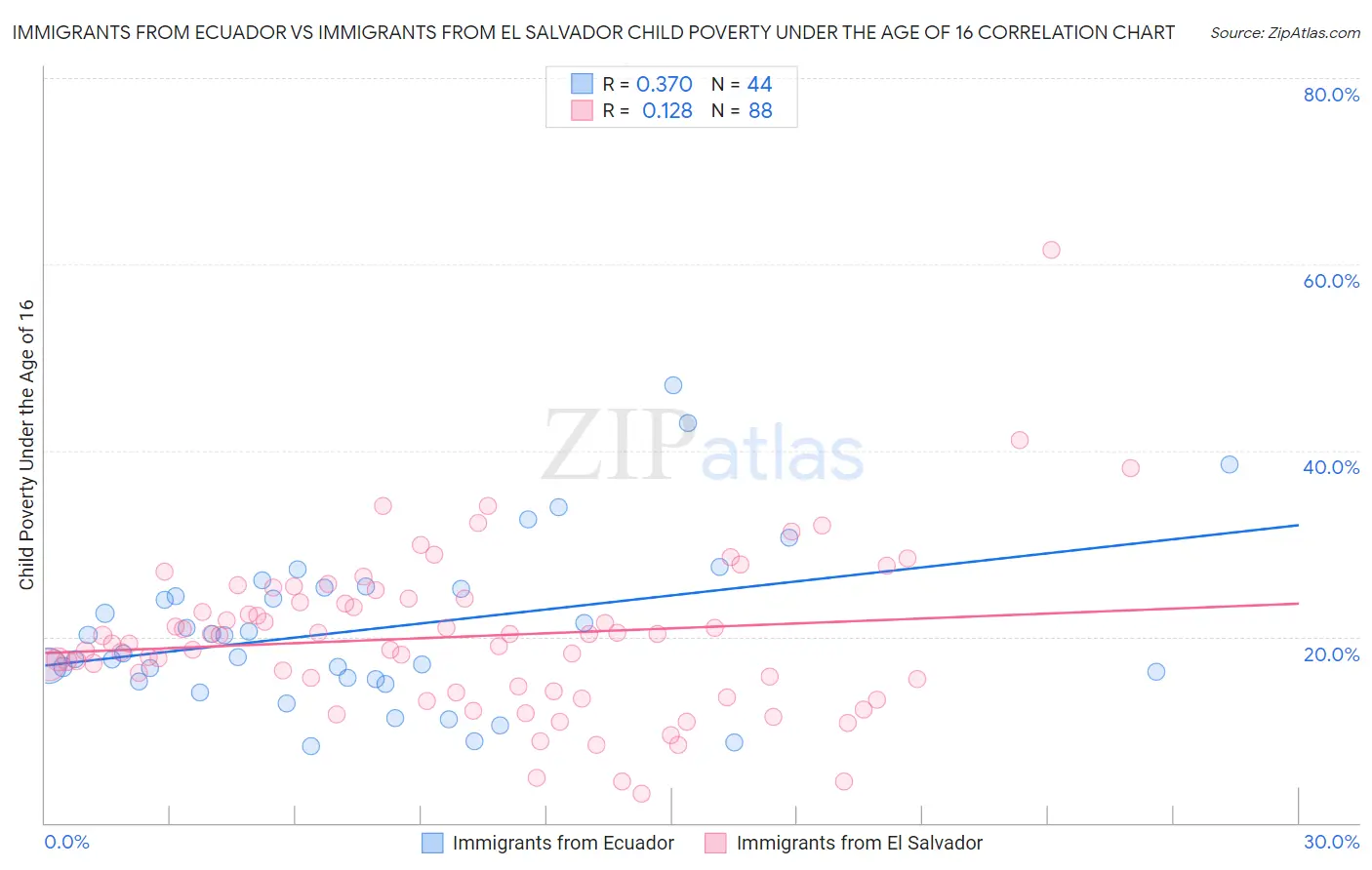 Immigrants from Ecuador vs Immigrants from El Salvador Child Poverty Under the Age of 16