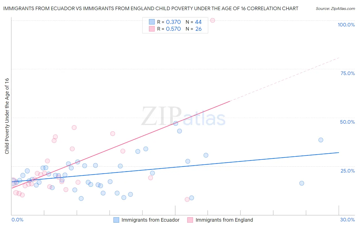 Immigrants from Ecuador vs Immigrants from England Child Poverty Under the Age of 16