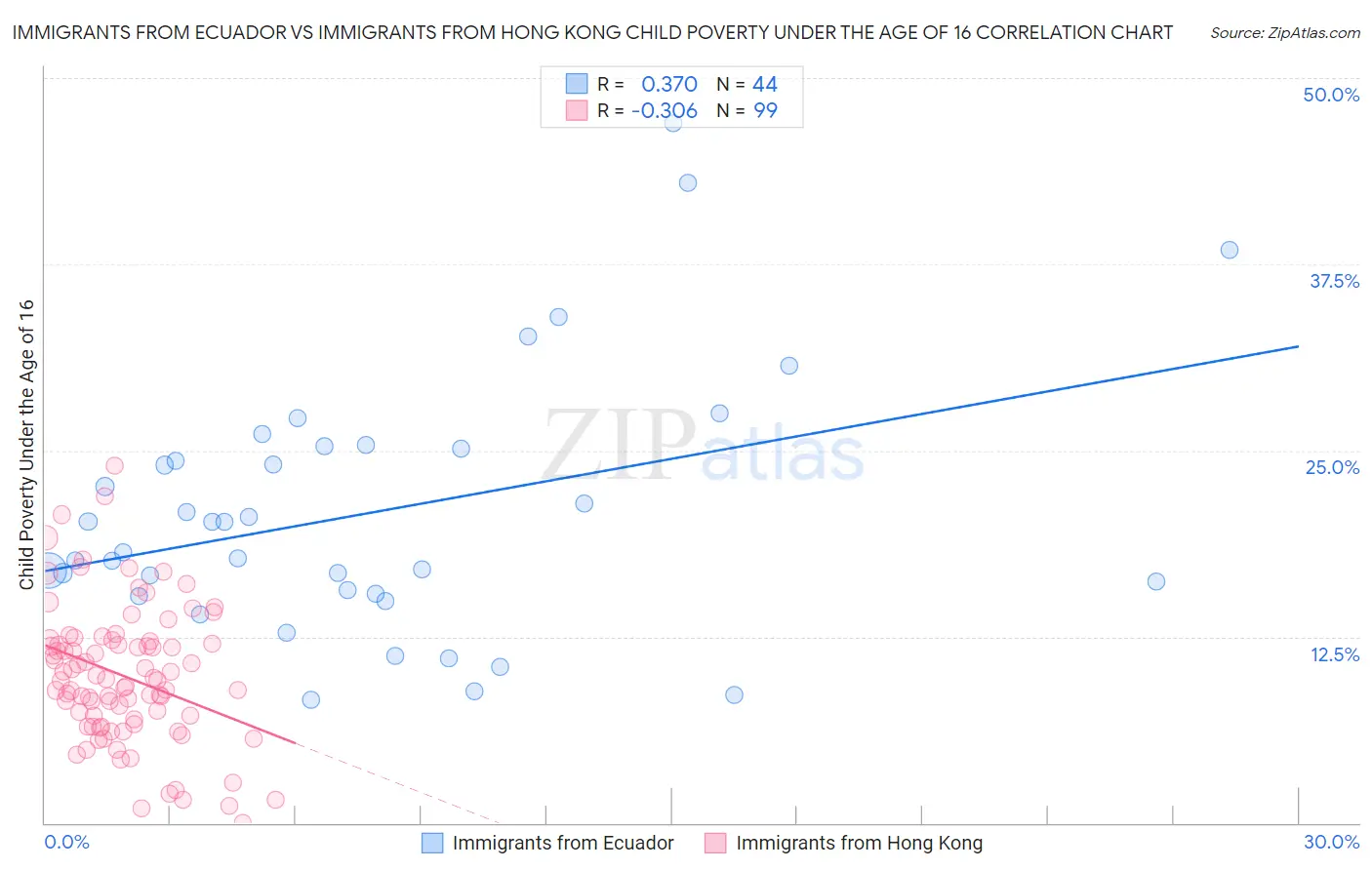 Immigrants from Ecuador vs Immigrants from Hong Kong Child Poverty Under the Age of 16