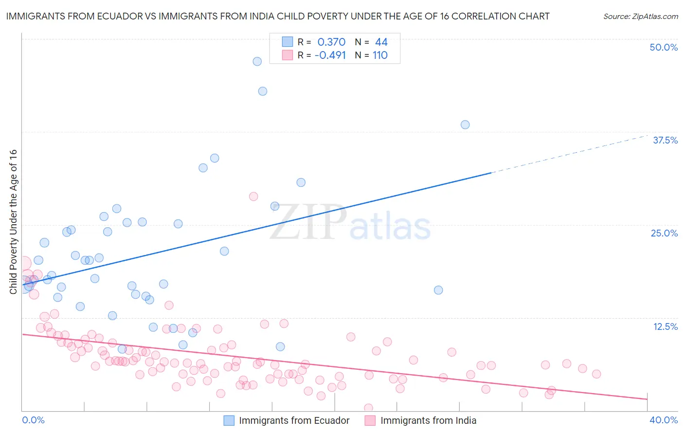 Immigrants from Ecuador vs Immigrants from India Child Poverty Under the Age of 16