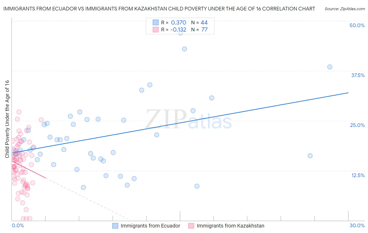 Immigrants from Ecuador vs Immigrants from Kazakhstan Child Poverty Under the Age of 16