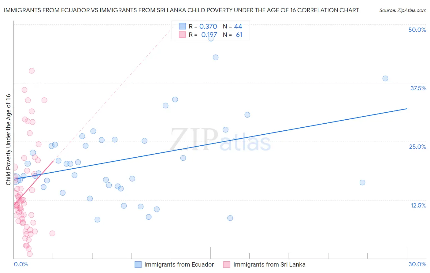 Immigrants from Ecuador vs Immigrants from Sri Lanka Child Poverty Under the Age of 16