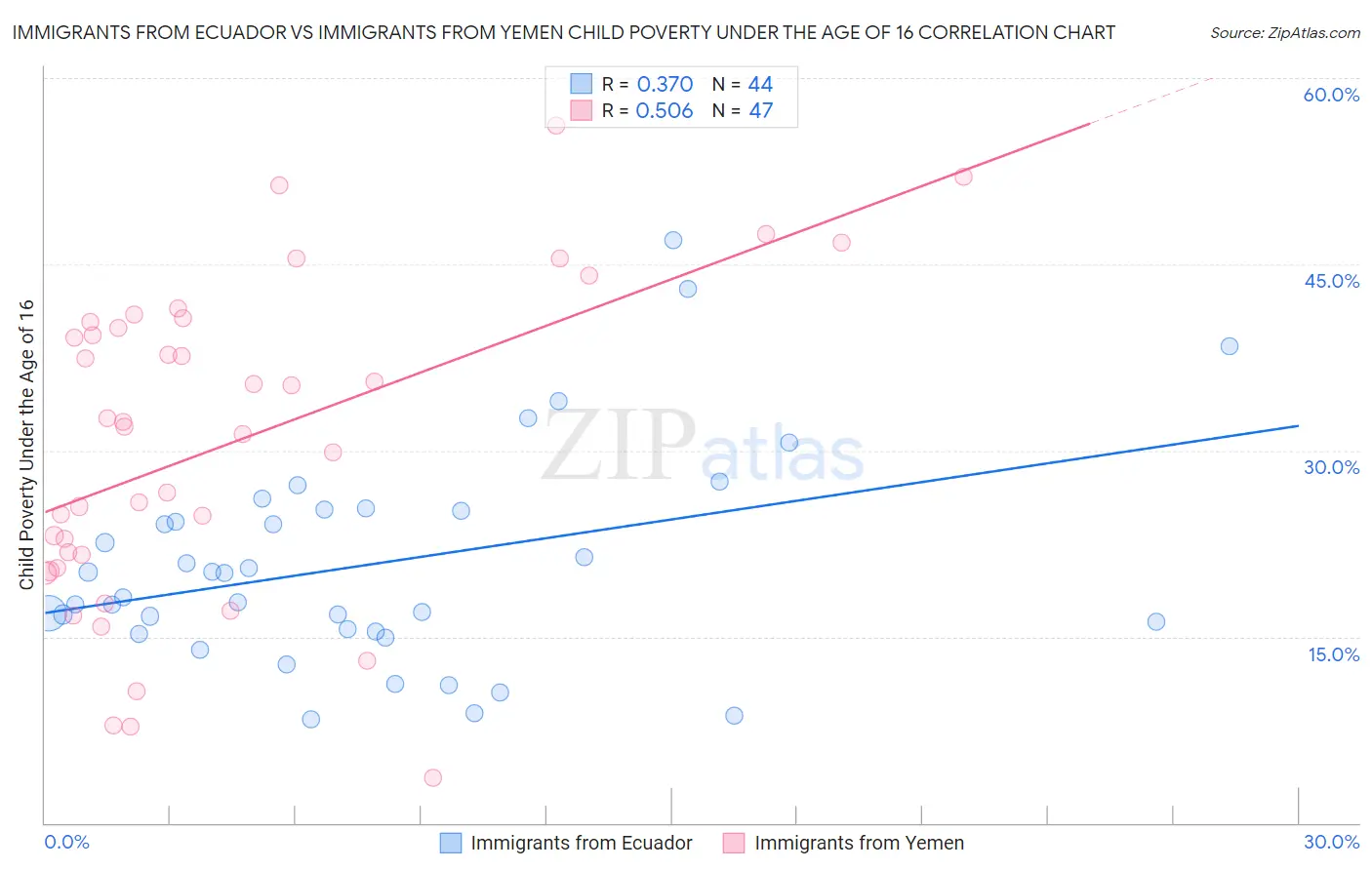 Immigrants from Ecuador vs Immigrants from Yemen Child Poverty Under the Age of 16