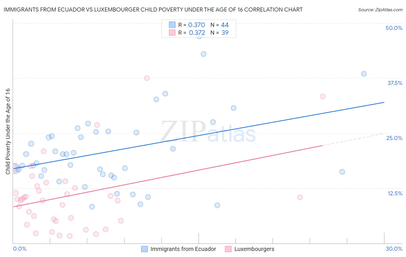 Immigrants from Ecuador vs Luxembourger Child Poverty Under the Age of 16