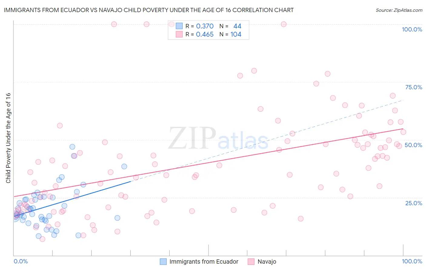 Immigrants from Ecuador vs Navajo Child Poverty Under the Age of 16