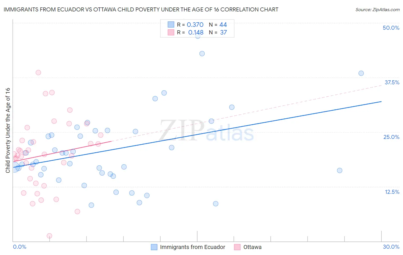 Immigrants from Ecuador vs Ottawa Child Poverty Under the Age of 16