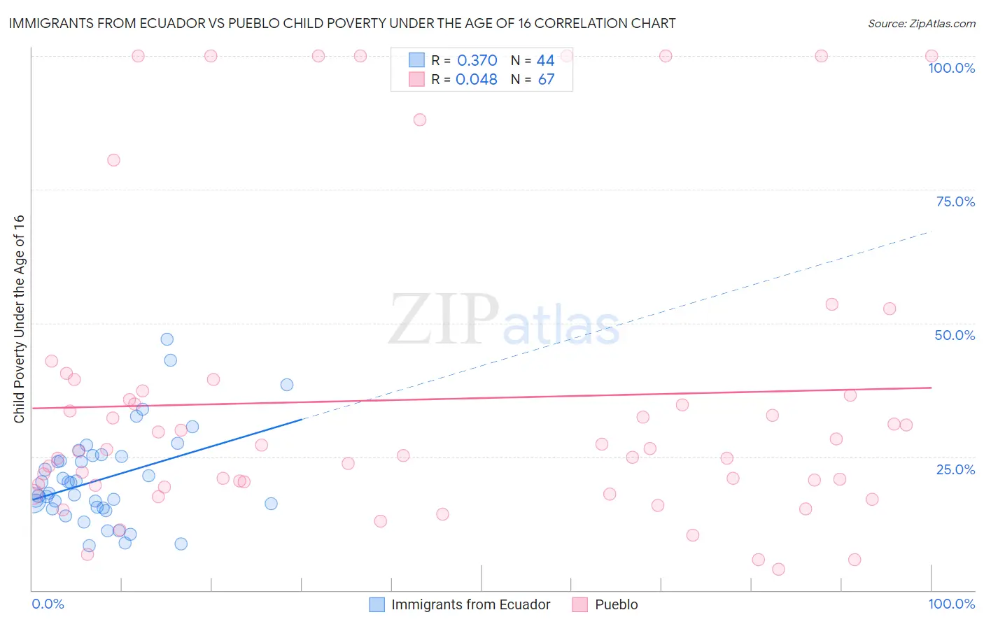 Immigrants from Ecuador vs Pueblo Child Poverty Under the Age of 16