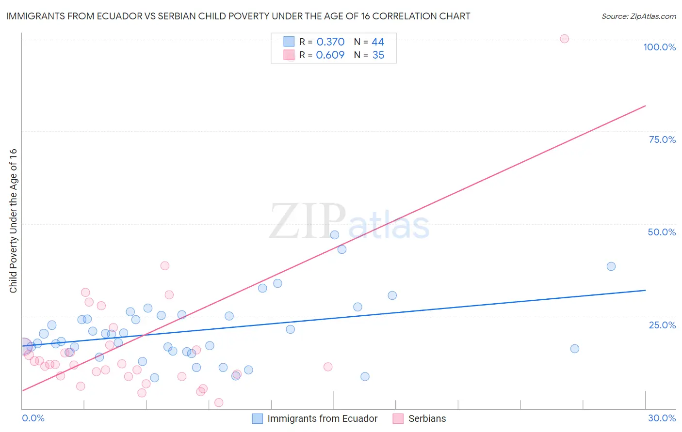 Immigrants from Ecuador vs Serbian Child Poverty Under the Age of 16