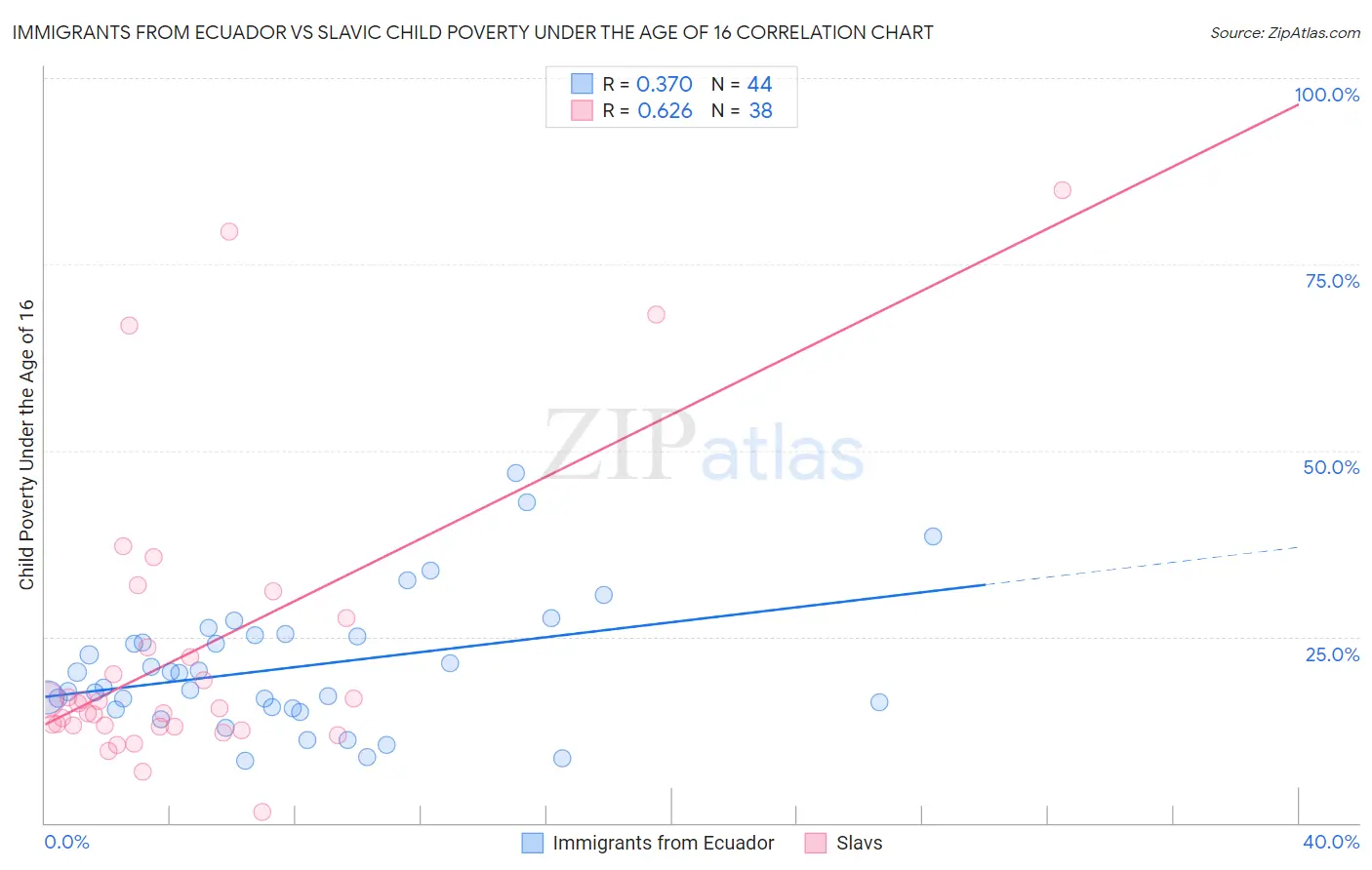 Immigrants from Ecuador vs Slavic Child Poverty Under the Age of 16