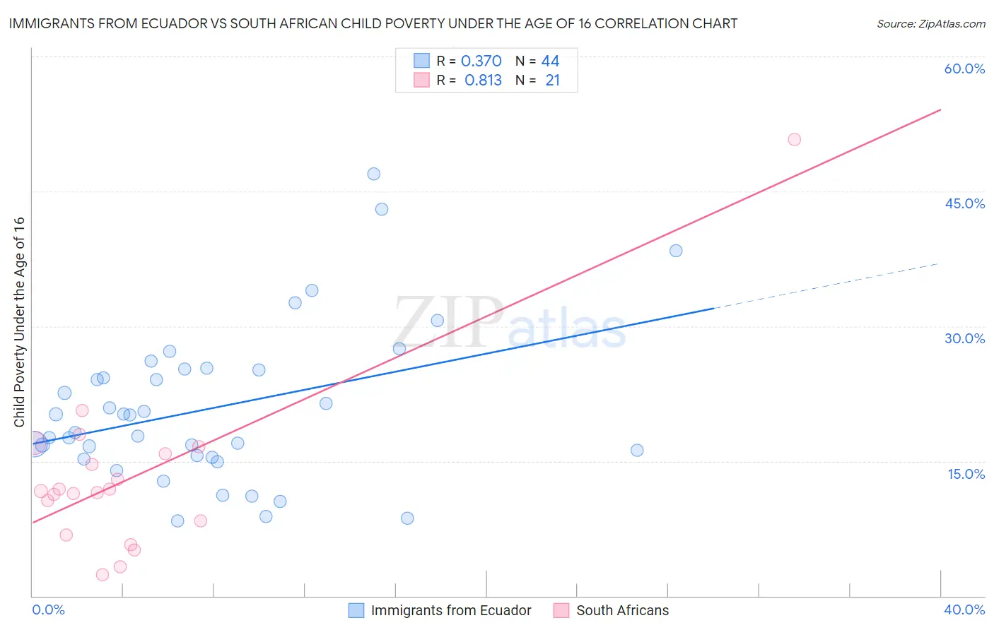 Immigrants from Ecuador vs South African Child Poverty Under the Age of 16