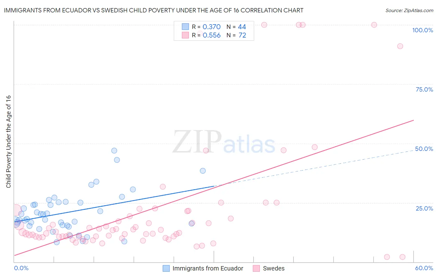 Immigrants from Ecuador vs Swedish Child Poverty Under the Age of 16