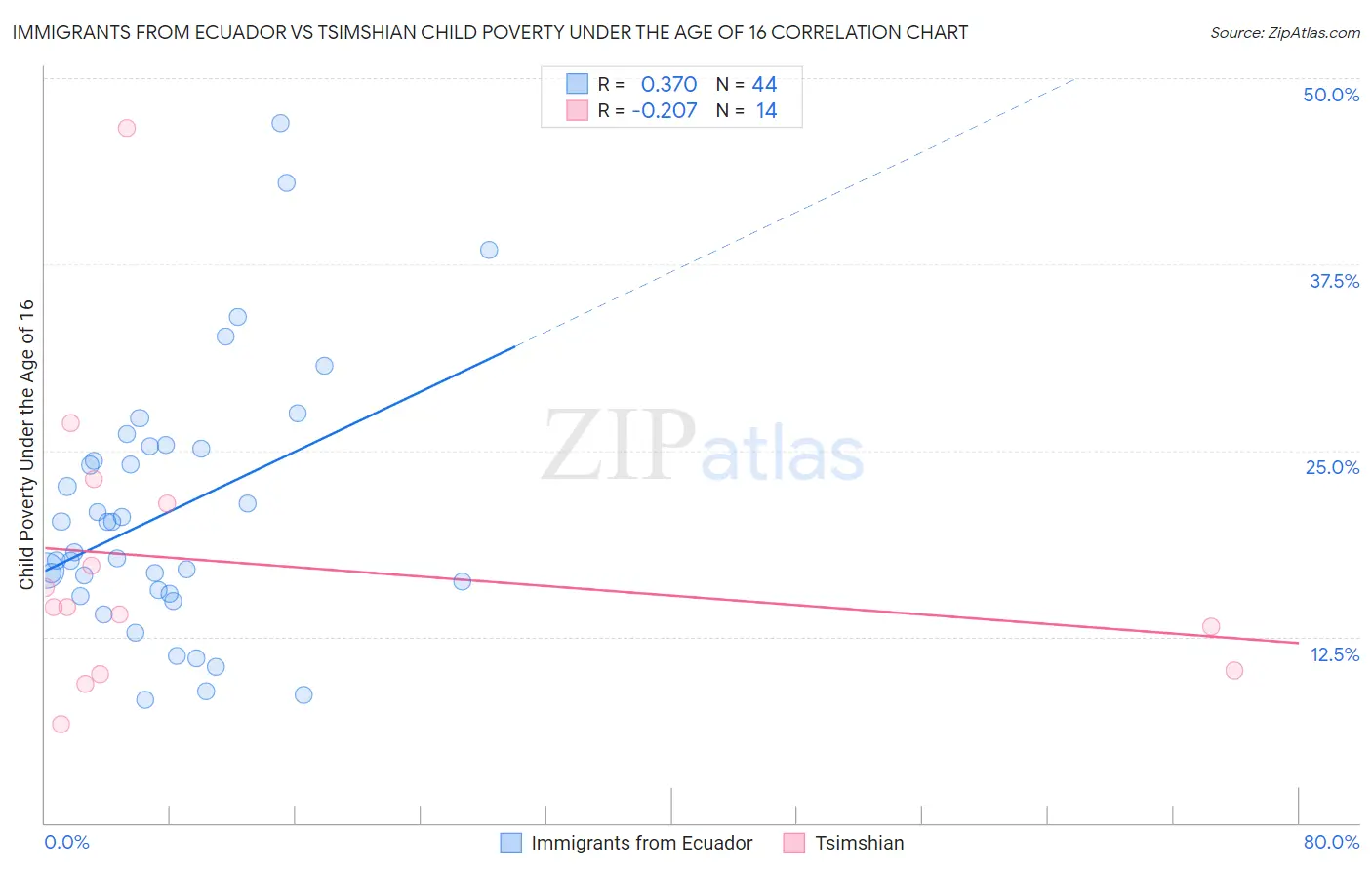 Immigrants from Ecuador vs Tsimshian Child Poverty Under the Age of 16