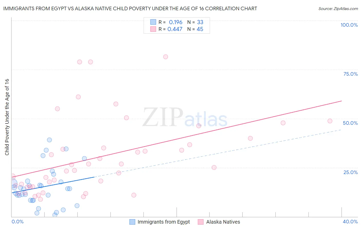 Immigrants from Egypt vs Alaska Native Child Poverty Under the Age of 16