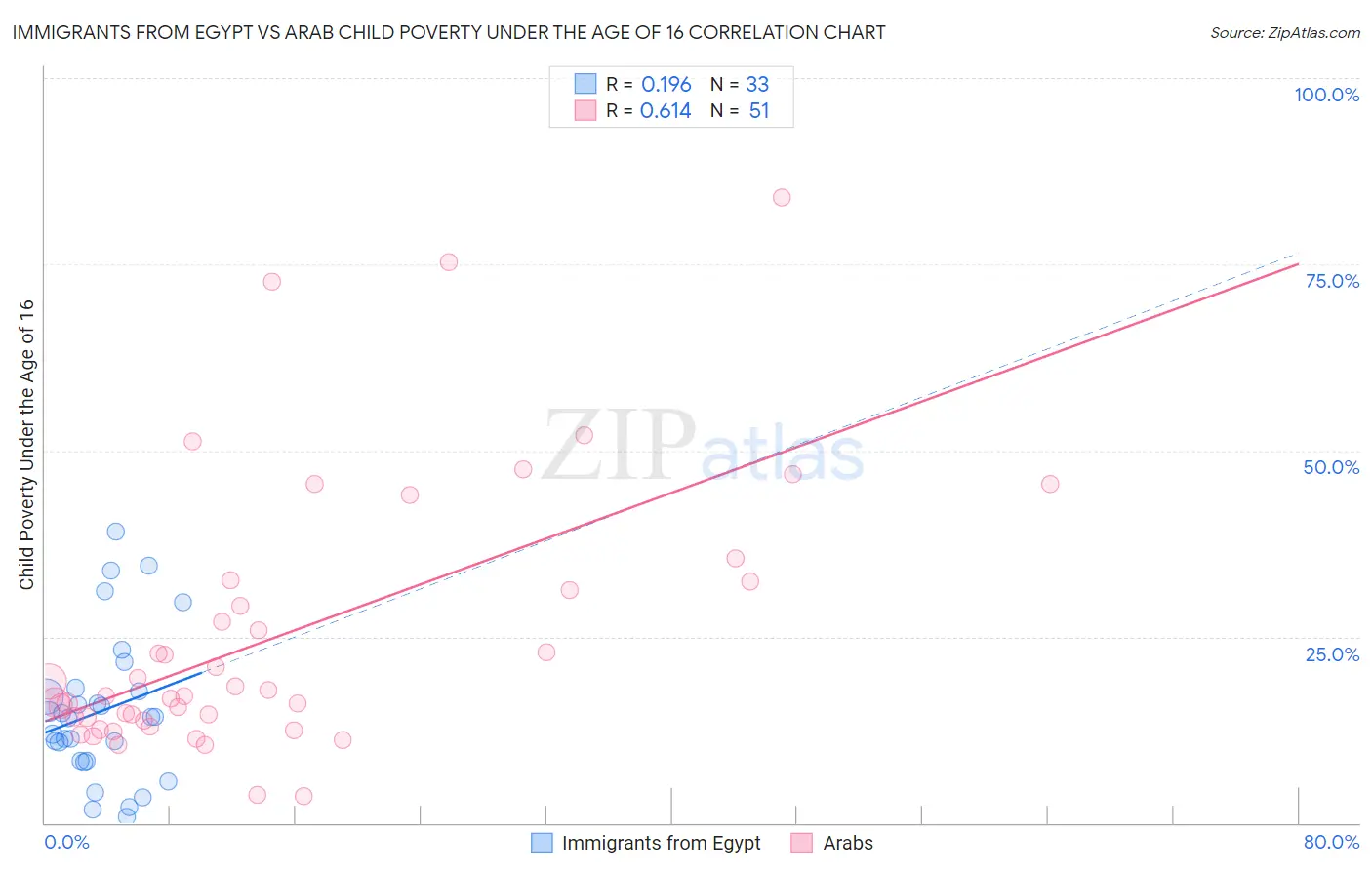 Immigrants from Egypt vs Arab Child Poverty Under the Age of 16