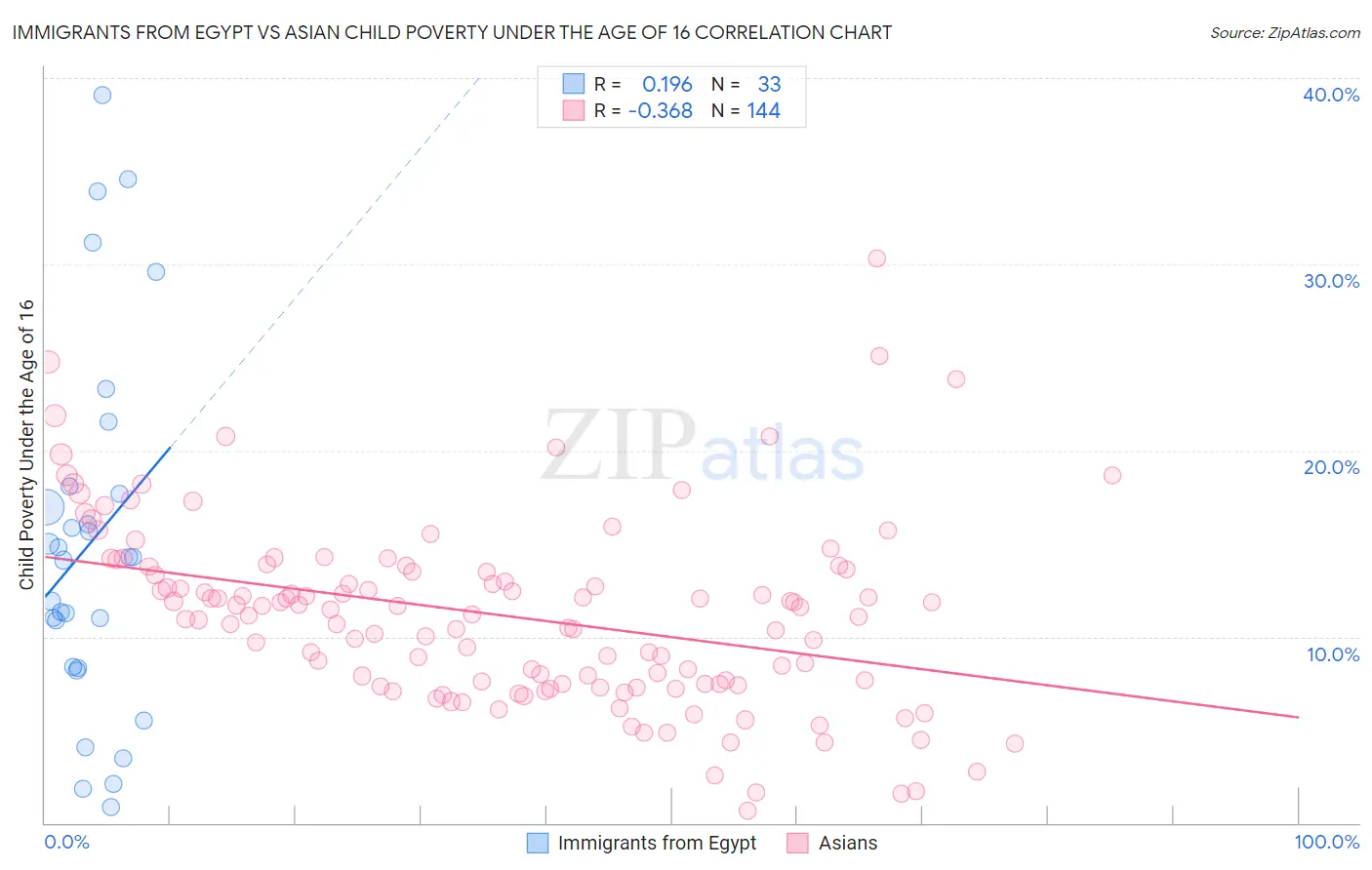 Immigrants from Egypt vs Asian Child Poverty Under the Age of 16